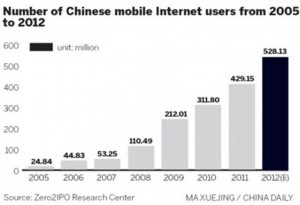 Internet Marketing for Chinese Companies in the USA mobile users