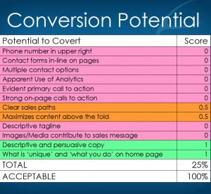 Improve your B2B website conversions